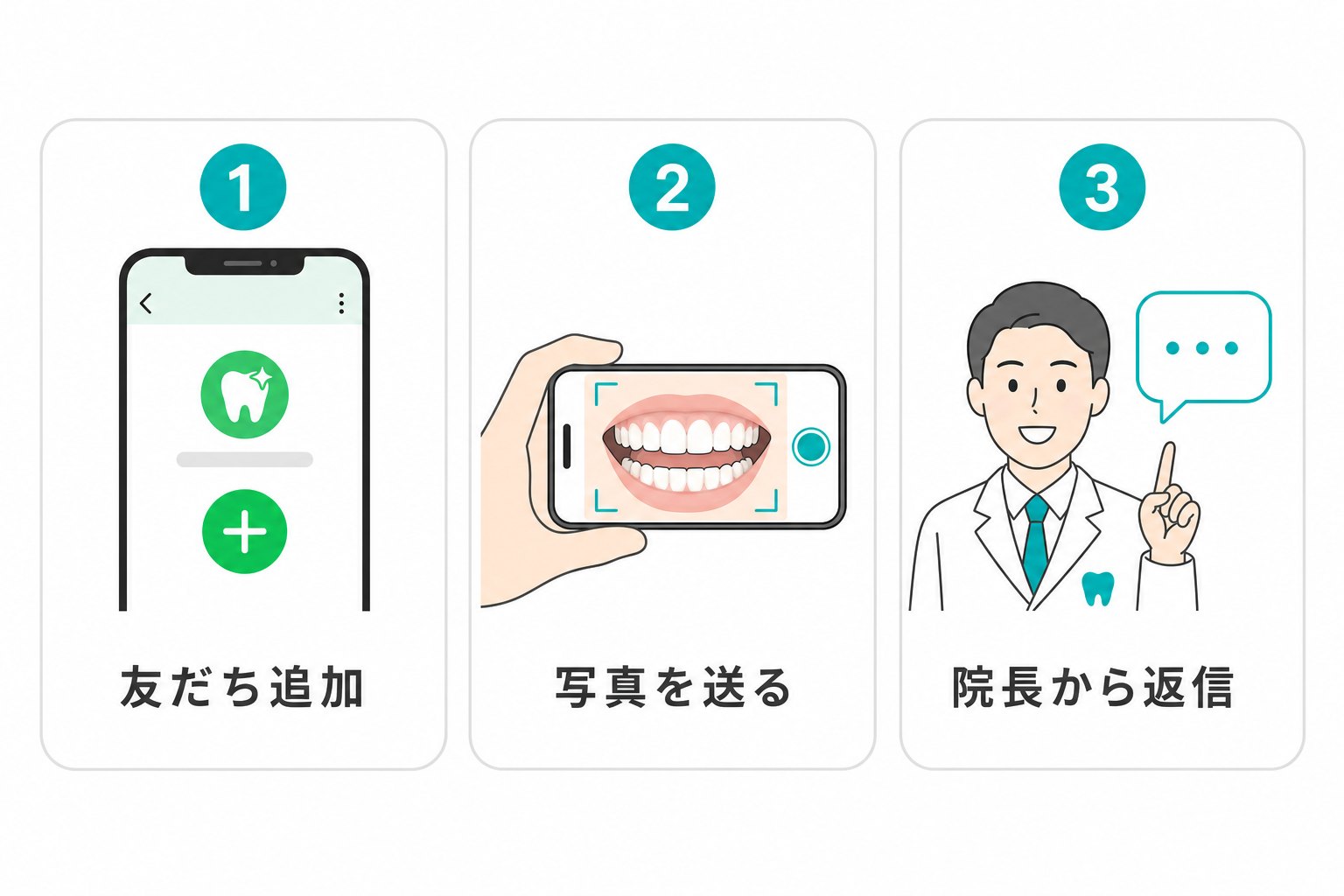 LINE相談の3ステップ：友だち追加、写真を送る、院長から返信